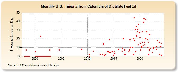U.S. Imports from Colombia of Distillate Fuel Oil (Thousand Barrels per Day)