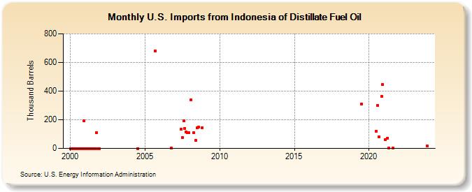 U.S. Imports from Indonesia of Distillate Fuel Oil (Thousand Barrels)