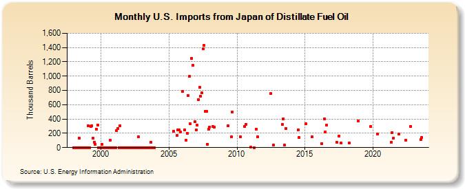 U.S. Imports from Japan of Distillate Fuel Oil (Thousand Barrels)