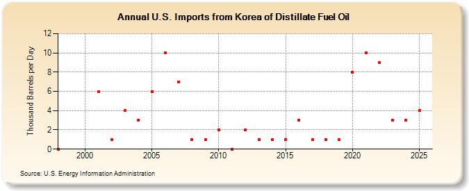 U.S. Imports from Korea of Distillate Fuel Oil (Thousand Barrels per Day)