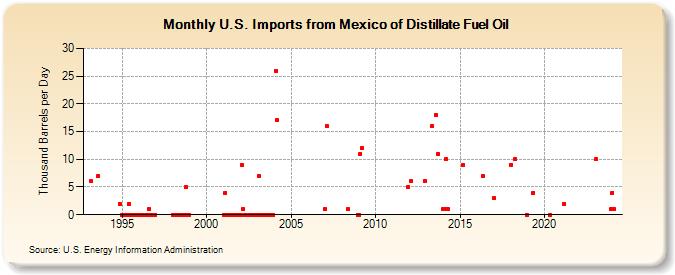 U.S. Imports from Mexico of Distillate Fuel Oil (Thousand Barrels per Day)
