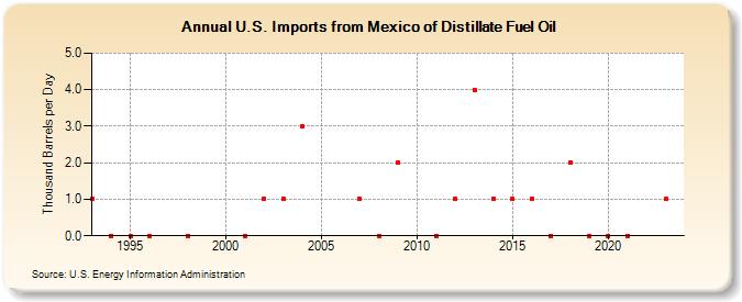 U.S. Imports from Mexico of Distillate Fuel Oil (Thousand Barrels per Day)
