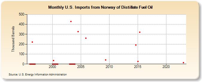 U.S. Imports from Norway of Distillate Fuel Oil (Thousand Barrels)