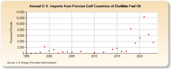 U.S. Imports from Persian Gulf Countries of Distillate Fuel Oil (Thousand Barrels)