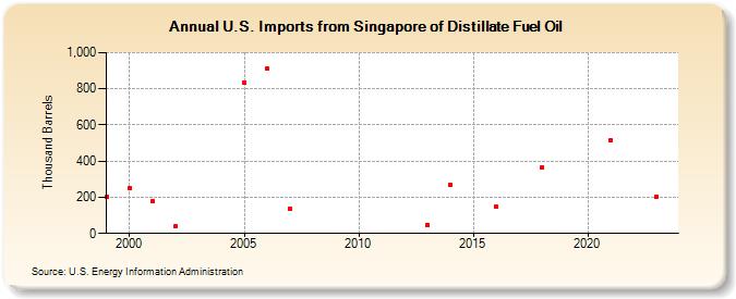 U.S. Imports from Singapore of Distillate Fuel Oil (Thousand Barrels)