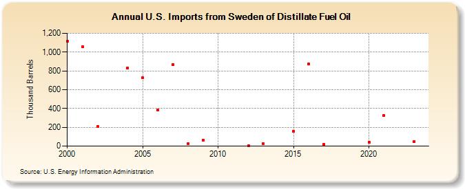 U.S. Imports from Sweden of Distillate Fuel Oil (Thousand Barrels)