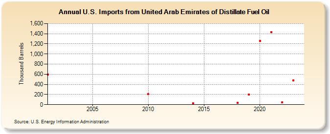 U.S. Imports from United Arab Emirates of Distillate Fuel Oil (Thousand Barrels)