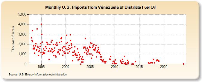 U.S. Imports from Venezuela of Distillate Fuel Oil (Thousand Barrels)