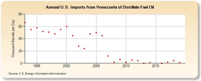 U.S. Imports from Venezuela of Distillate Fuel Oil (Thousand Barrels per Day)