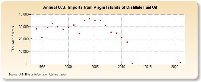 U.S. Imports from Virgin Islands of Distillate Fuel Oil (Thousand Barrels)