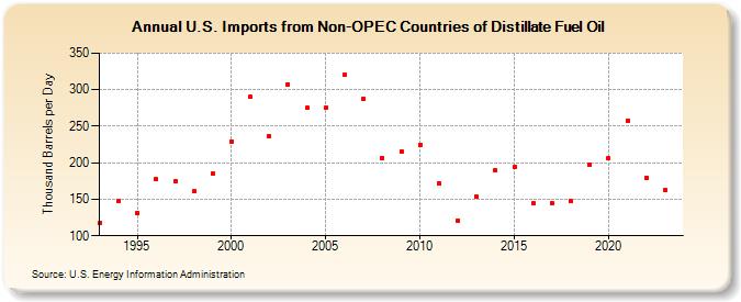 U.S. Imports from Non-OPEC Countries of Distillate Fuel Oil (Thousand Barrels per Day)