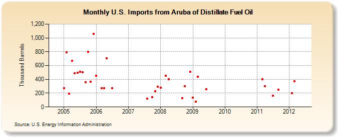 U.S. Imports from Aruba of Distillate Fuel Oil (Thousand Barrels)