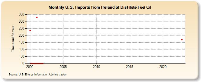 U.S. Imports from Ireland of Distillate Fuel Oil (Thousand Barrels)