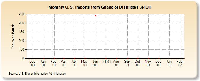 U.S. Imports from Ghana of Distillate Fuel Oil (Thousand Barrels)