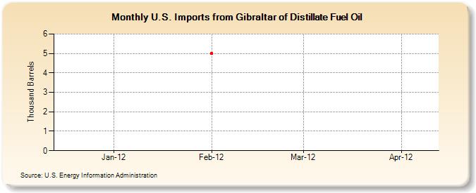 U.S. Imports from Gibraltar of Distillate Fuel Oil (Thousand Barrels)