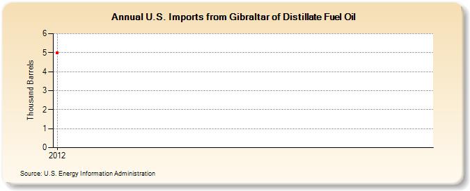 U.S. Imports from Gibraltar of Distillate Fuel Oil (Thousand Barrels)