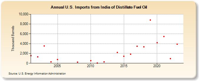 U.S. Imports from India of Distillate Fuel Oil (Thousand Barrels)