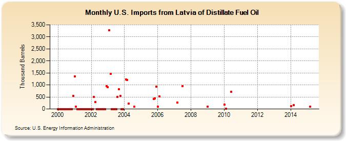U.S. Imports from Latvia of Distillate Fuel Oil (Thousand Barrels)