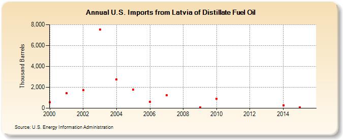 U.S. Imports from Latvia of Distillate Fuel Oil (Thousand Barrels)