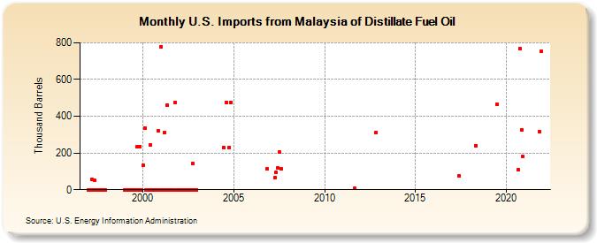 U.S. Imports from Malaysia of Distillate Fuel Oil (Thousand Barrels)