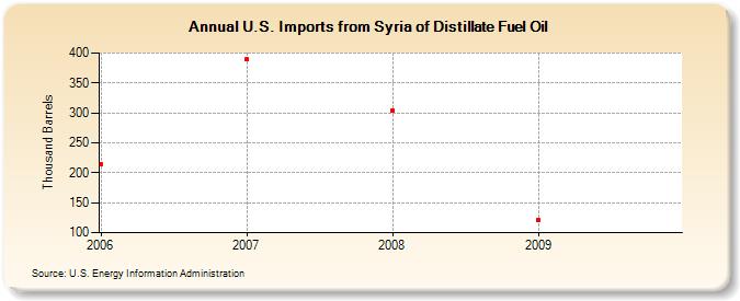 U.S. Imports from Syria of Distillate Fuel Oil (Thousand Barrels)