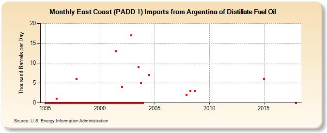 East Coast (PADD 1) Imports from Argentina of Distillate Fuel Oil (Thousand Barrels per Day)