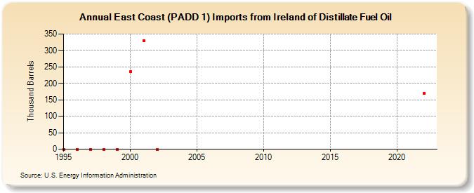 East Coast (PADD 1) Imports from Ireland of Distillate Fuel Oil (Thousand Barrels)