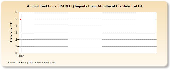 East Coast (PADD 1) Imports from Gibraltar of Distillate Fuel Oil (Thousand Barrels)