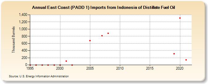 East Coast (PADD 1) Imports from Indonesia of Distillate Fuel Oil (Thousand Barrels)