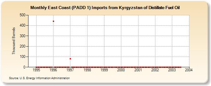 East Coast (PADD 1) Imports from Kyrgyzstan of Distillate Fuel Oil (Thousand Barrels)