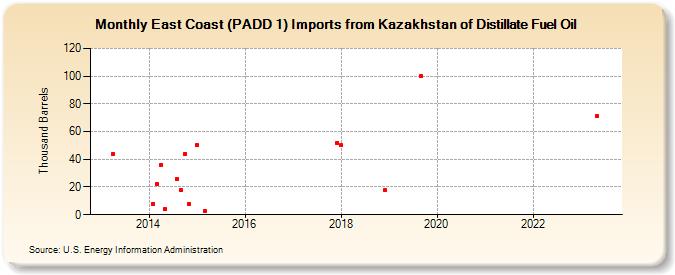 East Coast (PADD 1) Imports from Kazakhstan of Distillate Fuel Oil (Thousand Barrels)