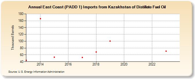 East Coast (PADD 1) Imports from Kazakhstan of Distillate Fuel Oil (Thousand Barrels)