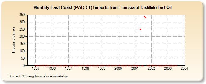 East Coast (PADD 1) Imports from Tunisia of Distillate Fuel Oil (Thousand Barrels)
