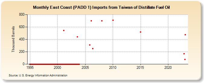 East Coast (PADD 1) Imports from Taiwan of Distillate Fuel Oil (Thousand Barrels)
