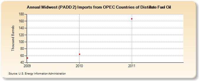 Midwest (PADD 2) Imports from OPEC Countries of Distillate Fuel Oil (Thousand Barrels)