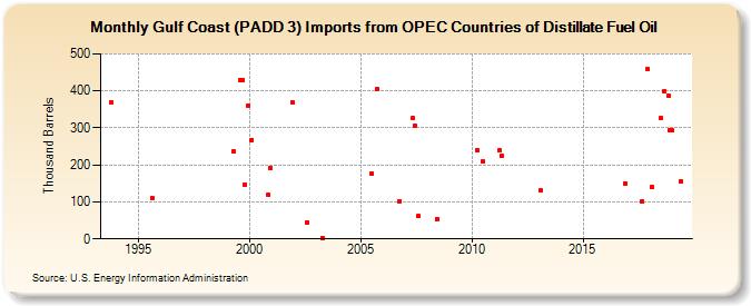 Gulf Coast (PADD 3) Imports from OPEC Countries of Distillate Fuel Oil (Thousand Barrels)