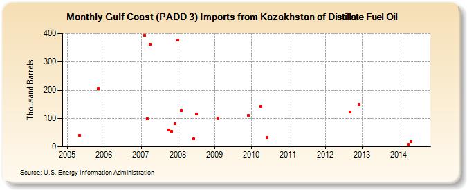 Gulf Coast (PADD 3) Imports from Kazakhstan of Distillate Fuel Oil (Thousand Barrels)