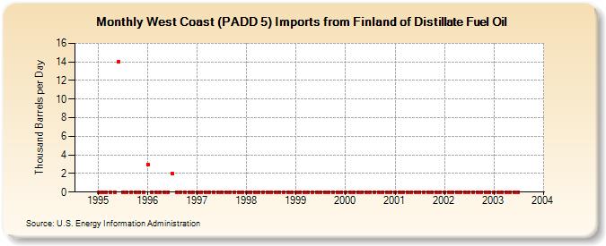 West Coast (PADD 5) Imports from Finland of Distillate Fuel Oil (Thousand Barrels per Day)