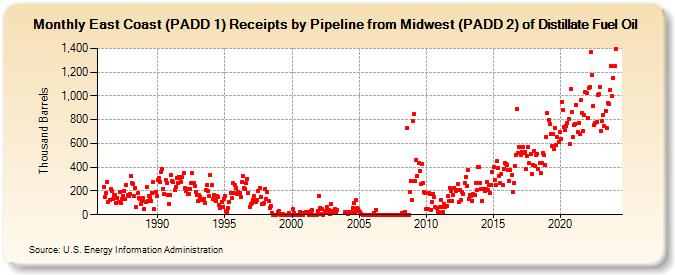 East Coast (PADD 1) Receipts by Pipeline from Midwest (PADD 2) of Distillate Fuel Oil (Thousand Barrels)