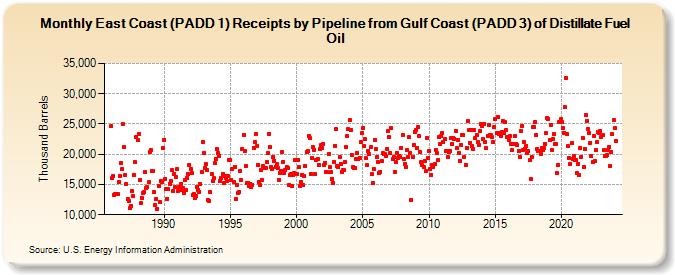 East Coast (PADD 1) Receipts by Pipeline from Gulf Coast (PADD 3) of Distillate Fuel Oil (Thousand Barrels)
