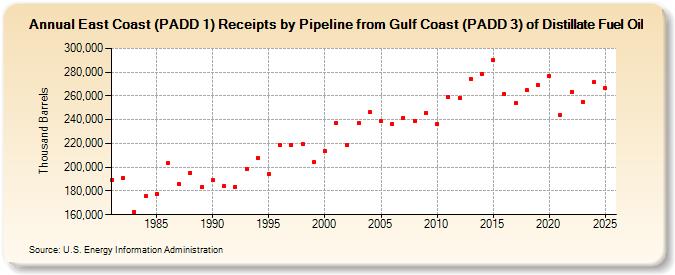 East Coast (PADD 1) Receipts by Pipeline from Gulf Coast (PADD 3) of Distillate Fuel Oil (Thousand Barrels)