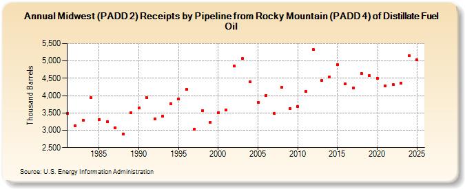 Midwest (PADD 2) Receipts by Pipeline from Rocky Mountain (PADD 4) of Distillate Fuel Oil (Thousand Barrels)
