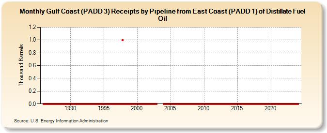 Gulf Coast (PADD 3) Receipts by Pipeline from East Coast (PADD 1) of Distillate Fuel Oil (Thousand Barrels)