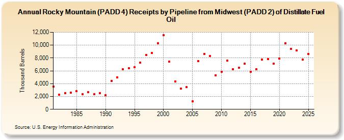 Rocky Mountain (PADD 4) Receipts by Pipeline from Midwest (PADD 2) of Distillate Fuel Oil (Thousand Barrels)
