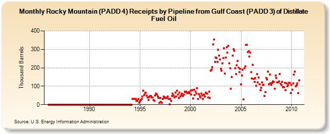 Rocky Mountain (PADD 4) Receipts by Pipeline from Gulf Coast (PADD 3) of Distillate Fuel Oil (Thousand Barrels)