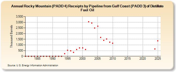 Rocky Mountain (PADD 4) Receipts by Pipeline from Gulf Coast (PADD 3) of Distillate Fuel Oil (Thousand Barrels)