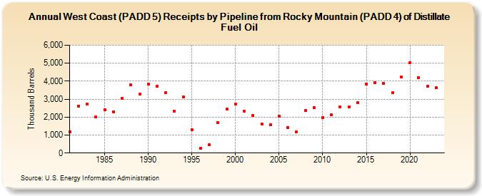 West Coast (PADD 5) Receipts by Pipeline from Rocky Mountain (PADD 4) of Distillate Fuel Oil (Thousand Barrels)
