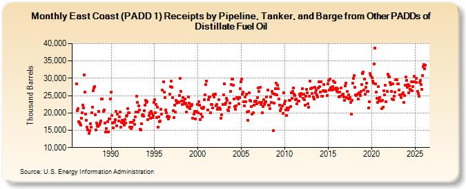 East Coast (PADD 1) Receipts by Pipeline, Tanker, and Barge from Other PADDs of Distillate Fuel Oil (Thousand Barrels)