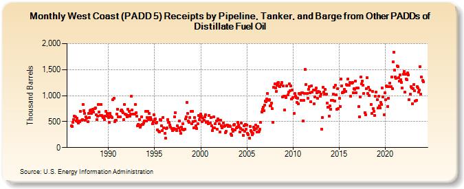 West Coast (PADD 5) Receipts by Pipeline, Tanker, and Barge from Other PADDs of Distillate Fuel Oil (Thousand Barrels)