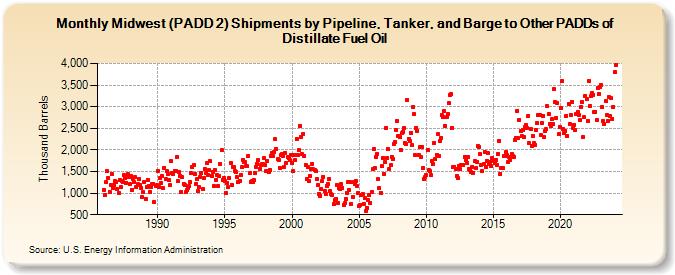 Midwest (PADD 2) Shipments by Pipeline, Tanker, and Barge to Other PADDs of Distillate Fuel Oil (Thousand Barrels)